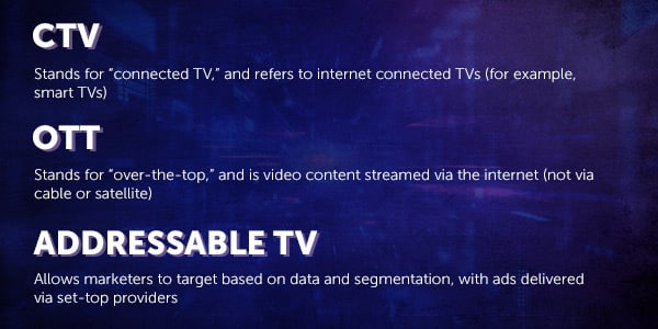 CTV vs. OTT vs. Addressable TV